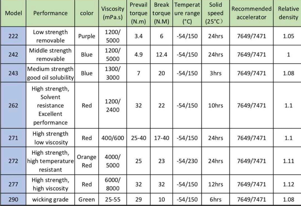 Threadlocker Chart High Def Loctite Threadlocker Strength Chart at Amy Whitehurst blog